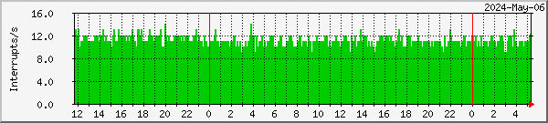 CPU - Interrupts per second.