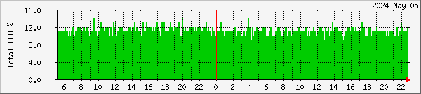 CPU - Total load.