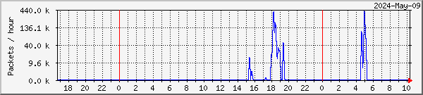 S300E - Transponder 2 - Lost packets.